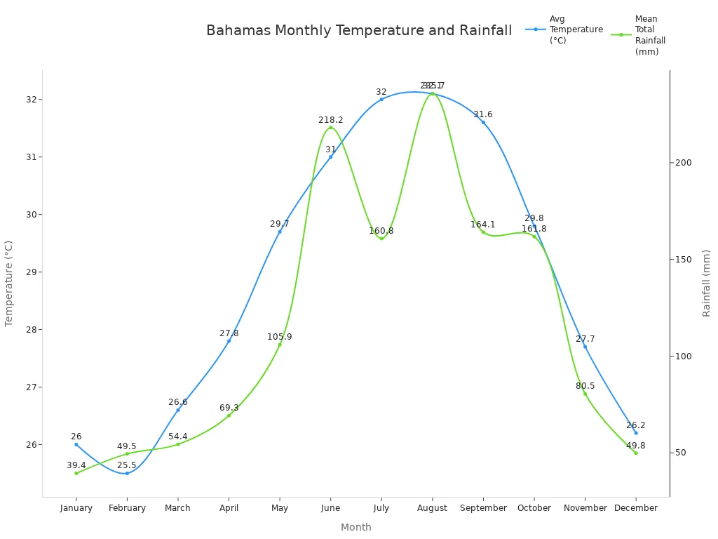 Line chart showing average monthly temperature and rainfall in the Bahamas