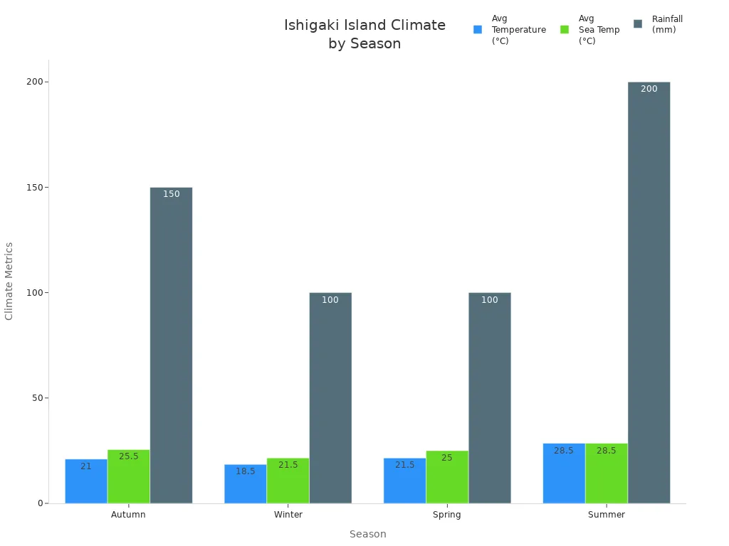 Grouped bar chart showing temperature, sea temperature, and rainfall for each season on Ishigaki Island
