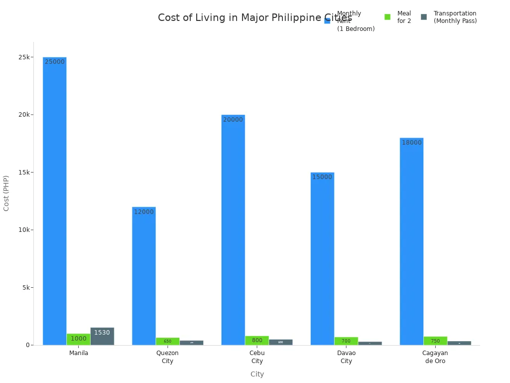 Bar chart comparing rent, meal, and transportation costs in major Philippine cities