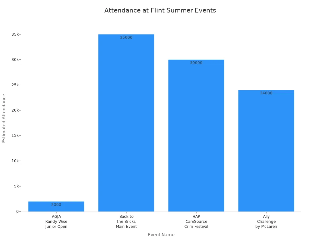 Bar chart comparing attendance at major summer events in Flint, MI