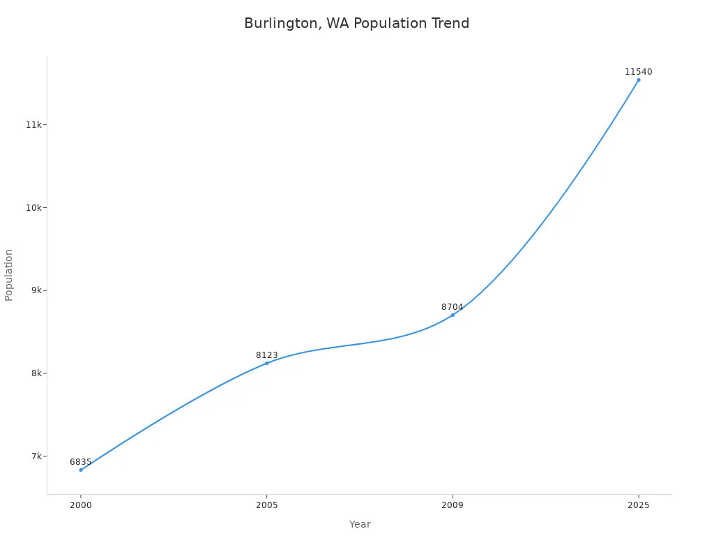 Line chart showing Burlington, WA population from 2000 to 2025
