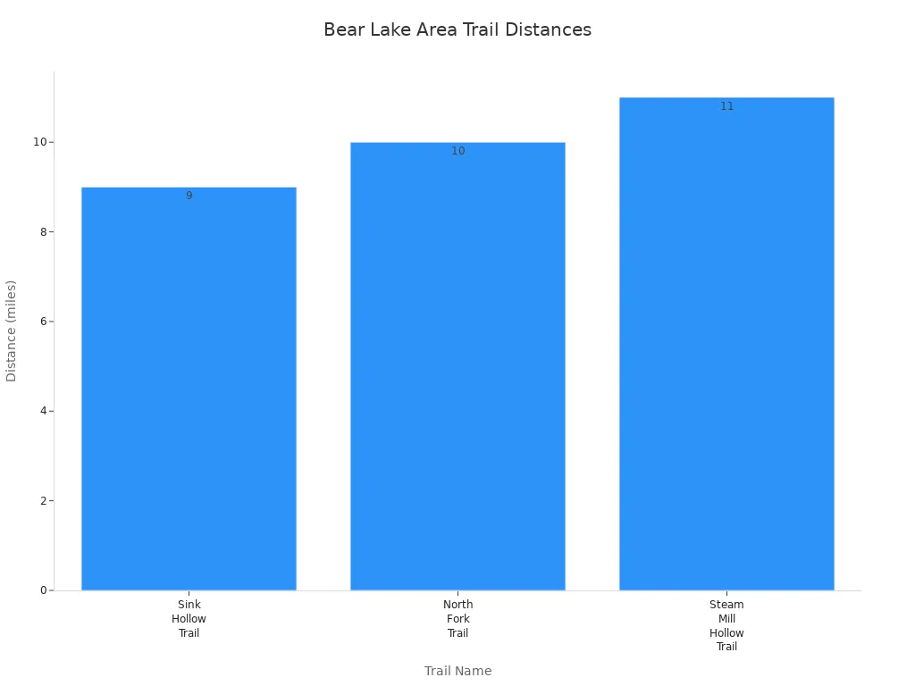 Bar chart comparing hiking trail distances near Bear Lake