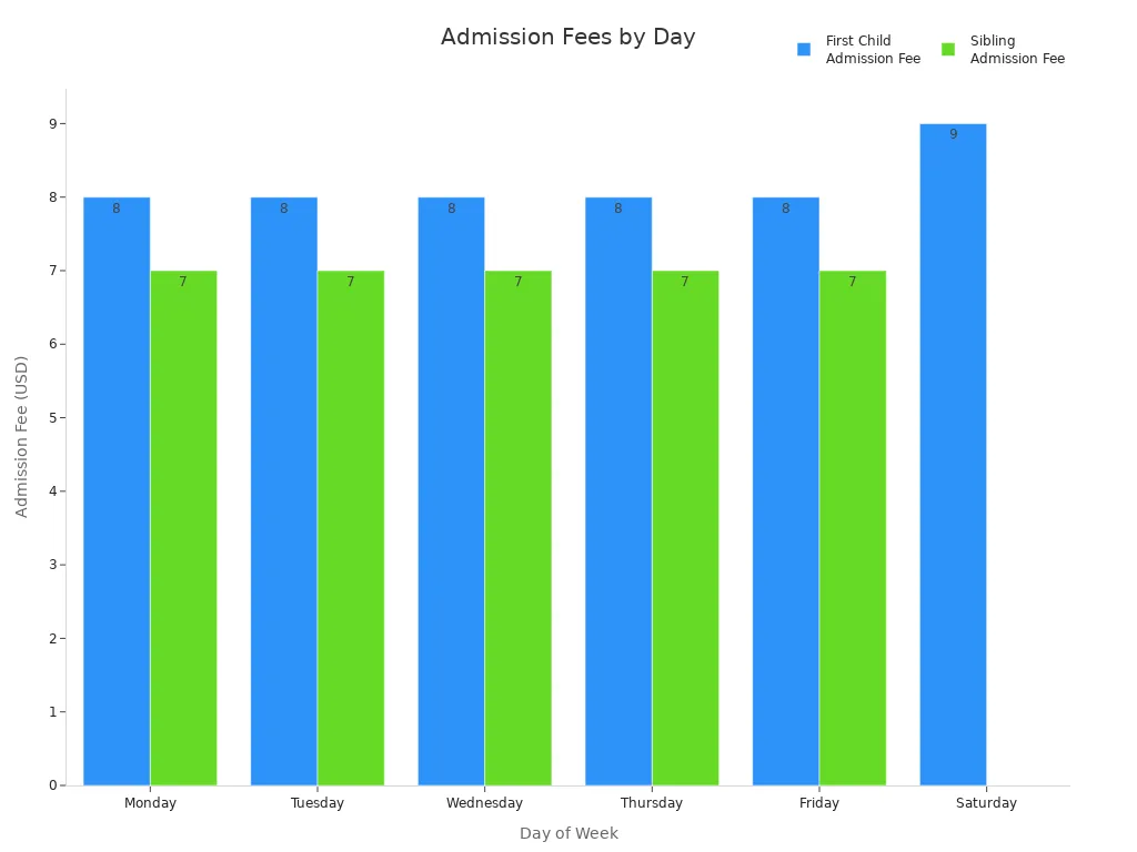 Bar chart showing The Big Backyard admission fees for first child and siblings by day