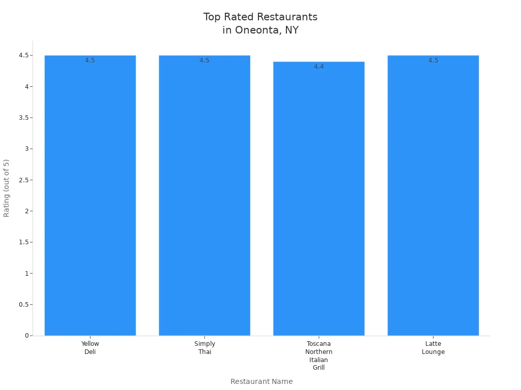 Bar chart comparing ratings of popular restaurants in Oneonta, NY
