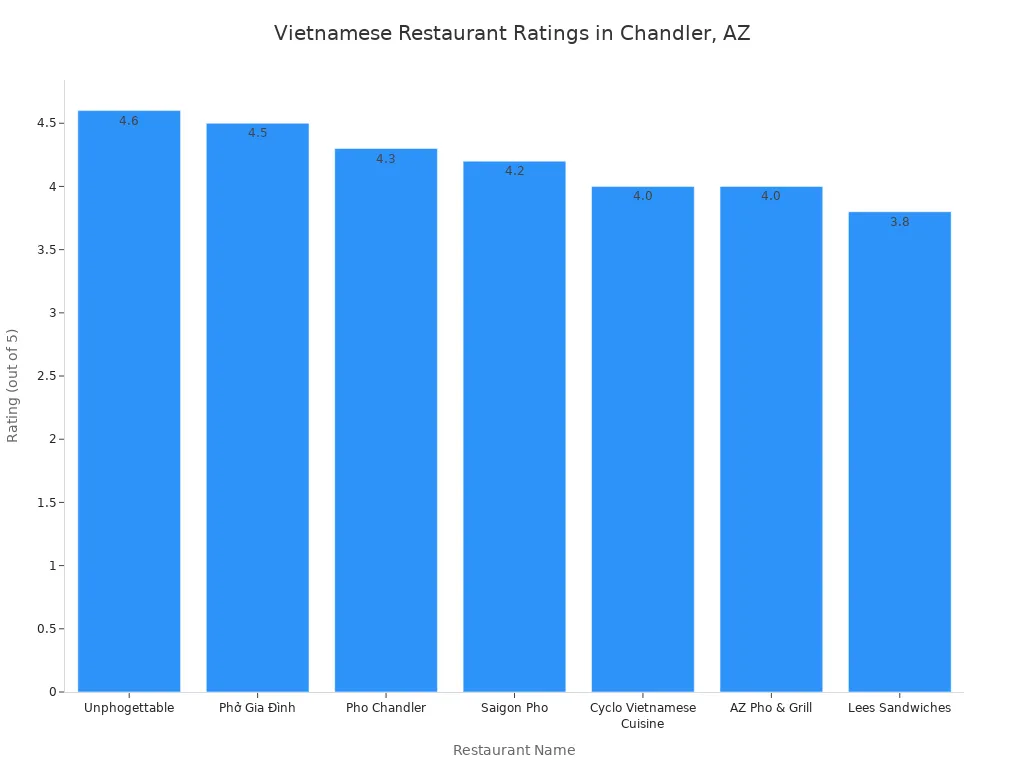 A bar chart displaying the ratings of various Vietnamese restaurants in Chandler, AZ, ordered from highest to lowest rating.