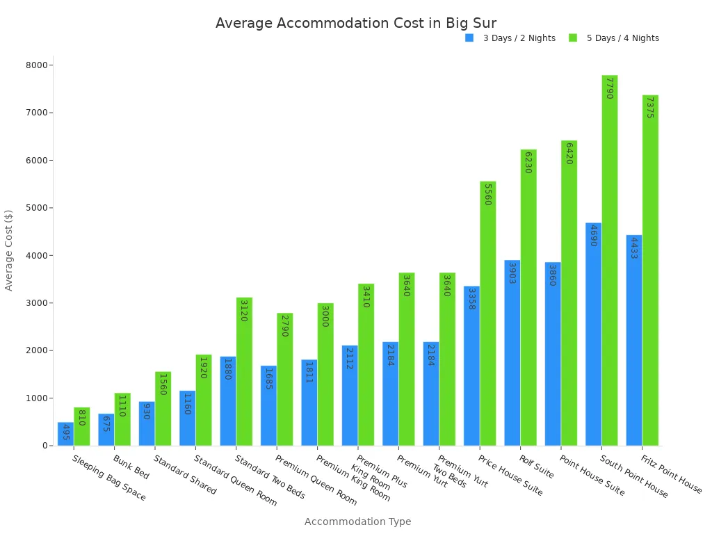 Bar chart showing the average cost for different accommodation types in Big Sur for 3-day/2-night and 5-day/4-night stays.