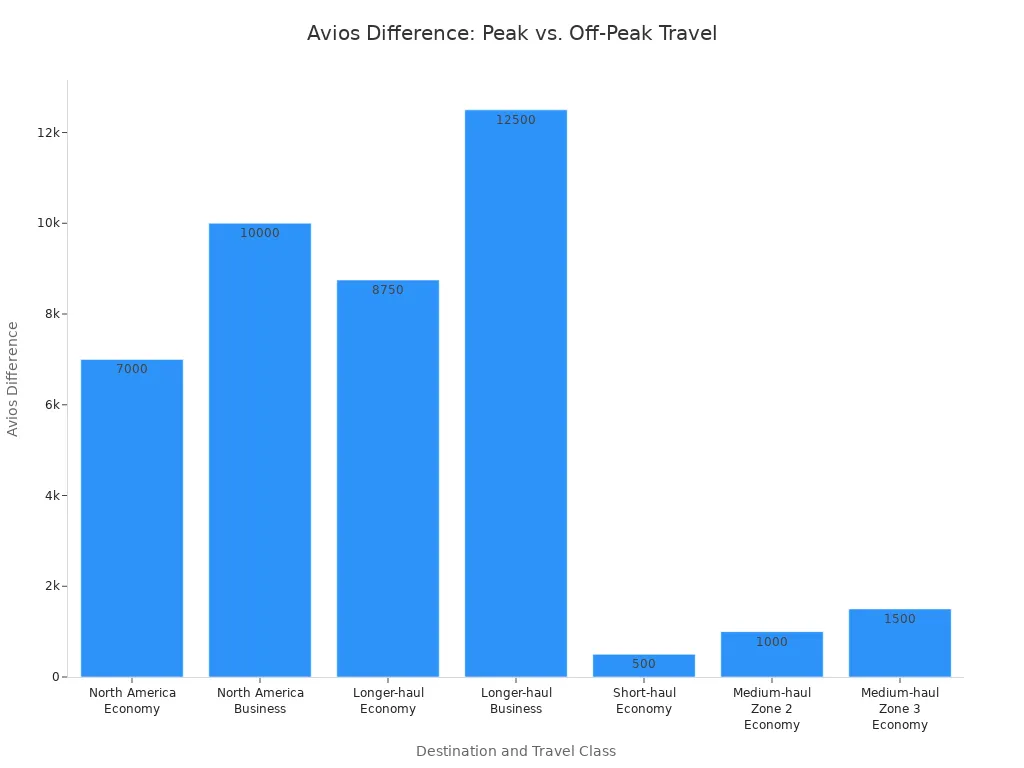 A bar chart showing the difference in Avios points required for peak versus off-peak travel across various destination zones and travel classes.