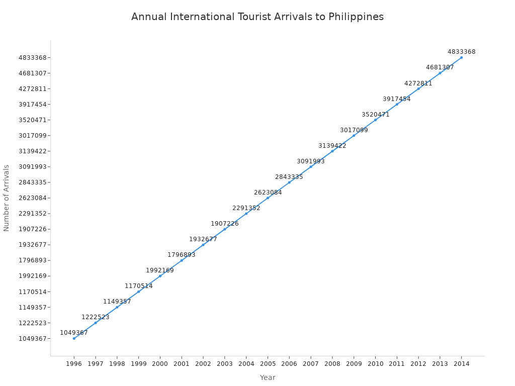 A line chart showing the annual number of international tourist arrivals to the Philippines from 1996 to 2014, demonstrating a general upward trend.