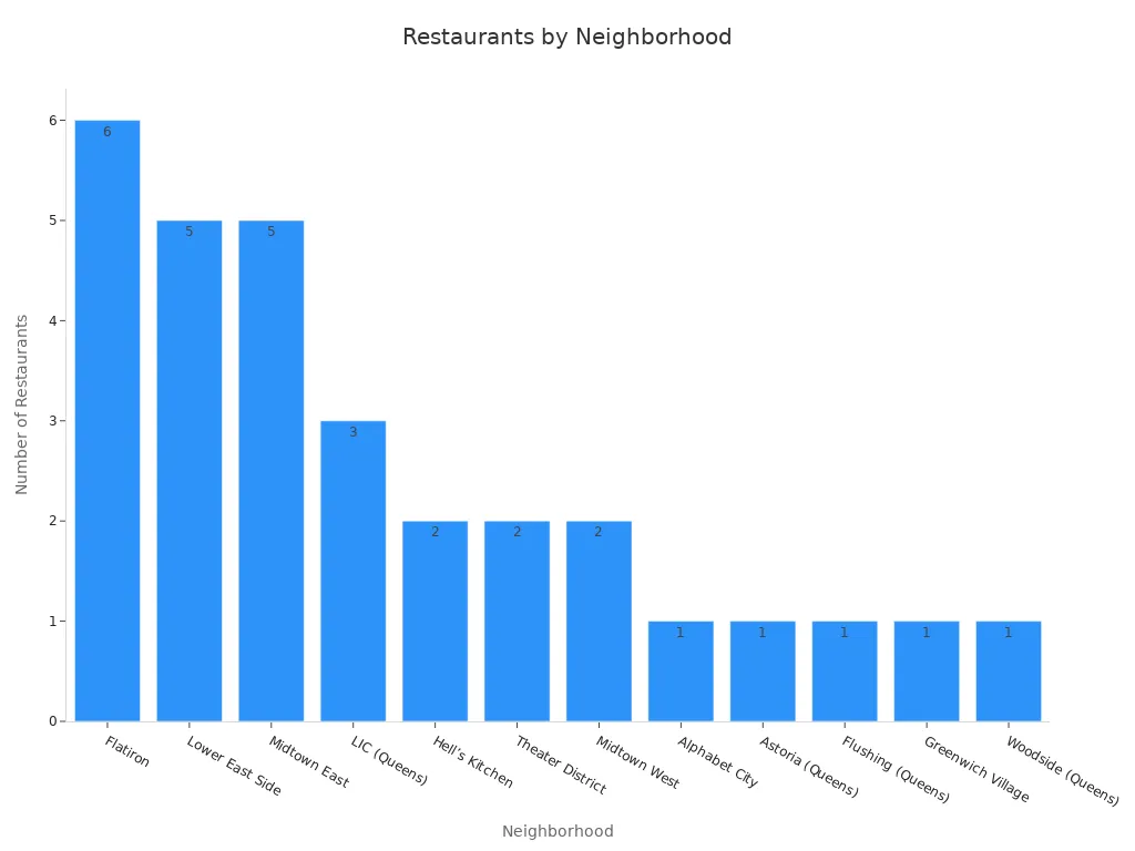A bar chart showing the count of recommended restaurants in various New York City neighborhoods, with Flatiron having the most.