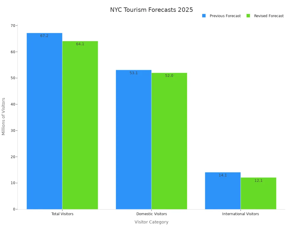 A bar chart comparing previous and revised tourism forecasts for New York City in 2025 across total, domestic, and international visitor categories.