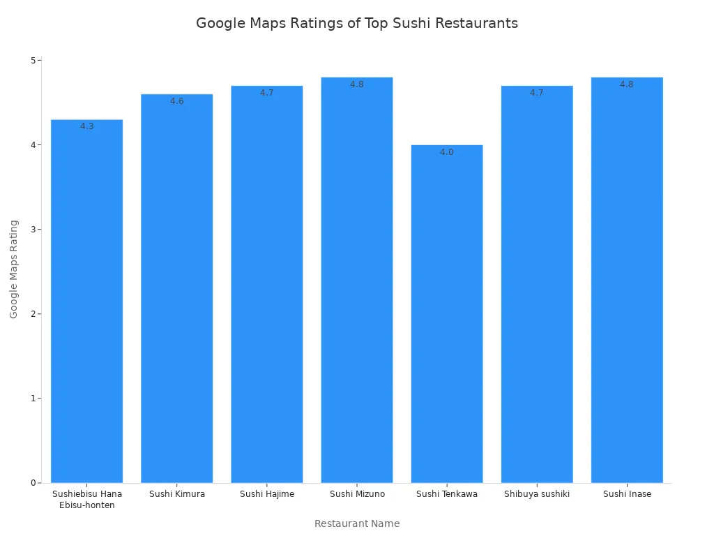A bar chart showing Google Maps ratings for various sushi restaurants in Tokyo.
