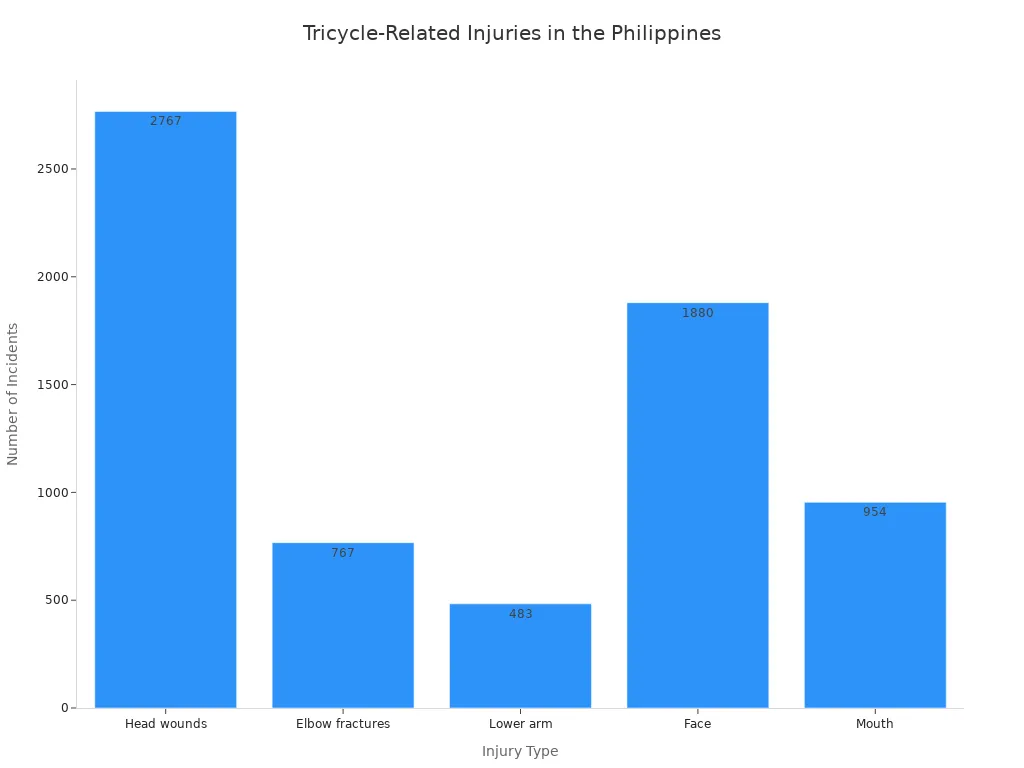 A bar chart showing the number of incidents for different types of injuries related to tricycles in the Philippines, with head wounds being the highest.