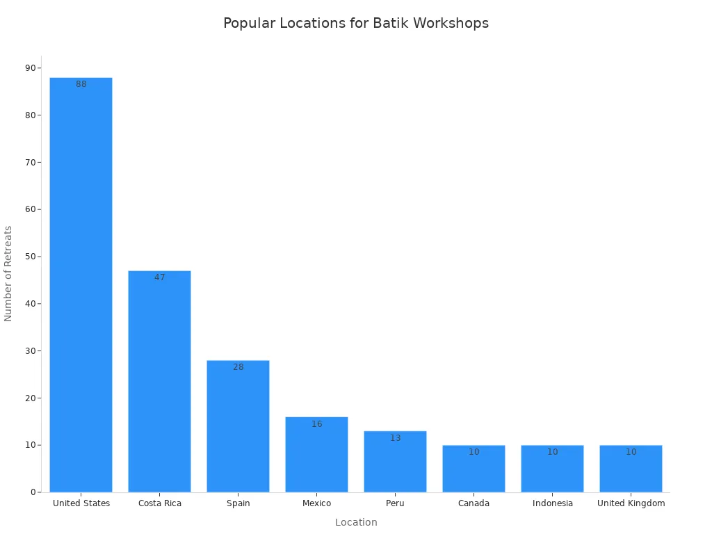 A bar chart showing the number of batik retreats by location, with the United States having the most.