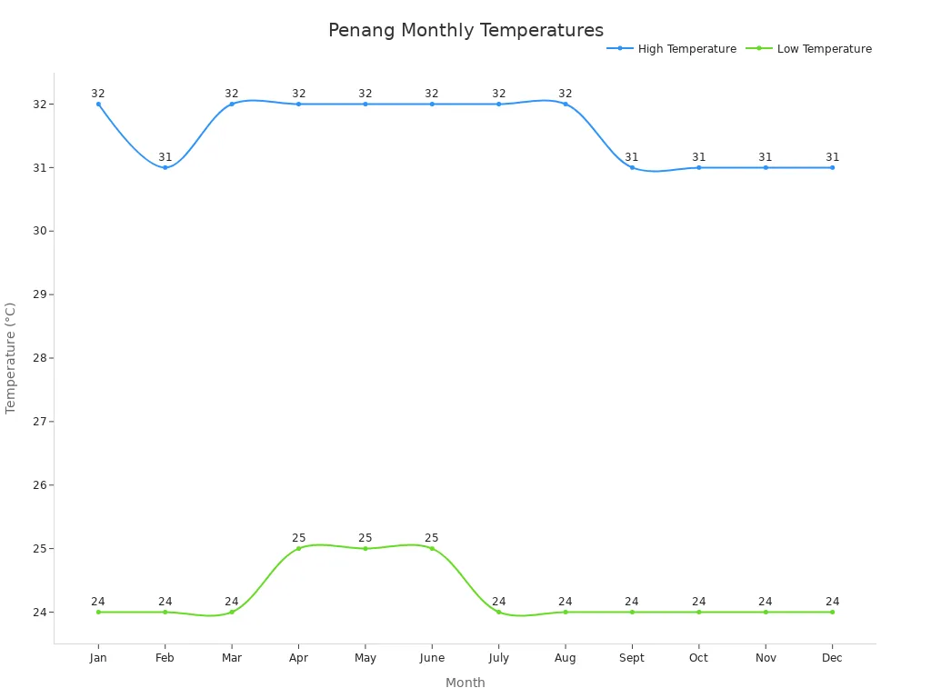 A line chart showing monthly high and low temperatures in Penang, with high temperatures ranging from 31-32°C and low temperatures from 24-25°C throughout the year.