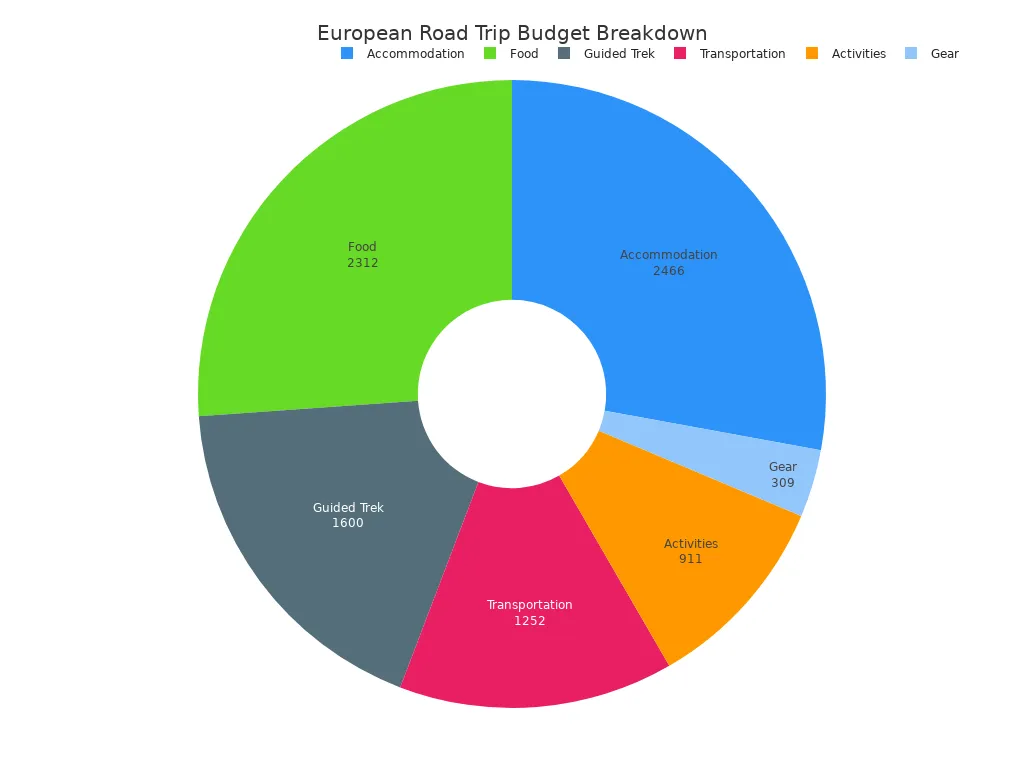 A pie chart showing the breakdown of costs for a European road trip, including accommodation, activities, food, transportation, guided trek, and gear.