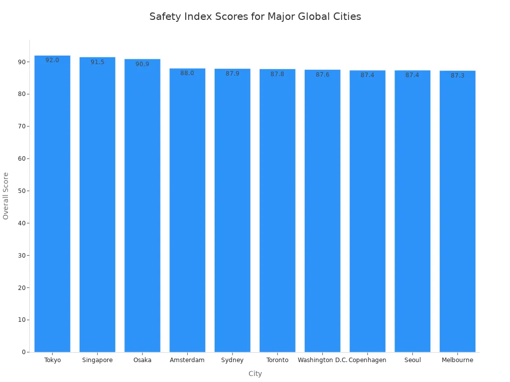 A bar chart showing the overall safety index scores for major global cities, with Tokyo having the highest score.