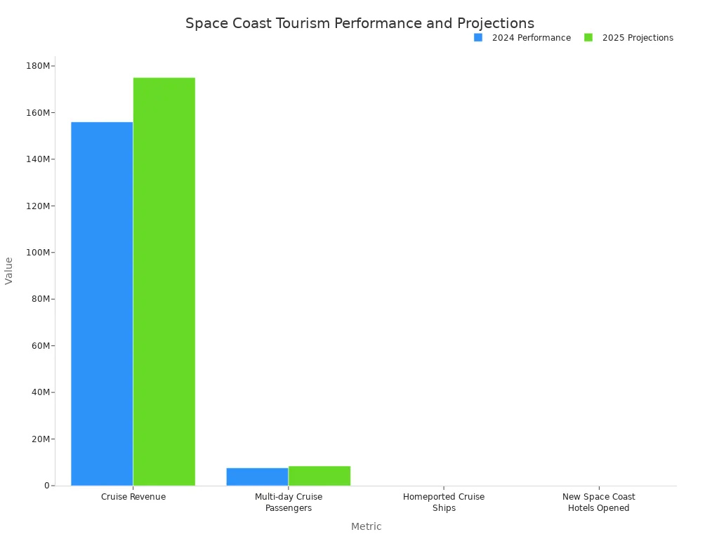 A bar chart comparing 2024 performance and 2025 projections for Space Coast tourism metrics including cruise revenue, multi-day cruise passengers, homeported cruise ships, and new hotels opened.
