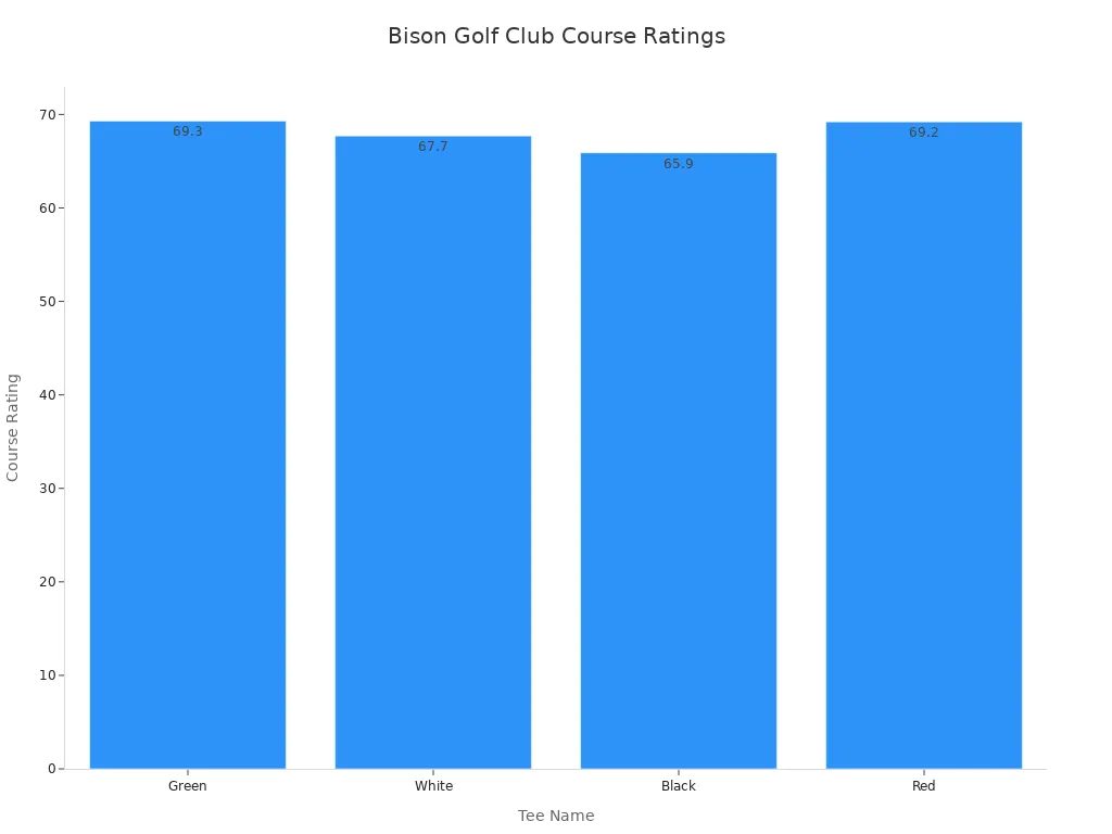 A bar chart showing the course ratings for different tee names at Bison Golf Club. Green tee has a rating of 69.3, White tee 67.7, Black tee 65.9, and Red tee 69.2. The par for all tees is 71.