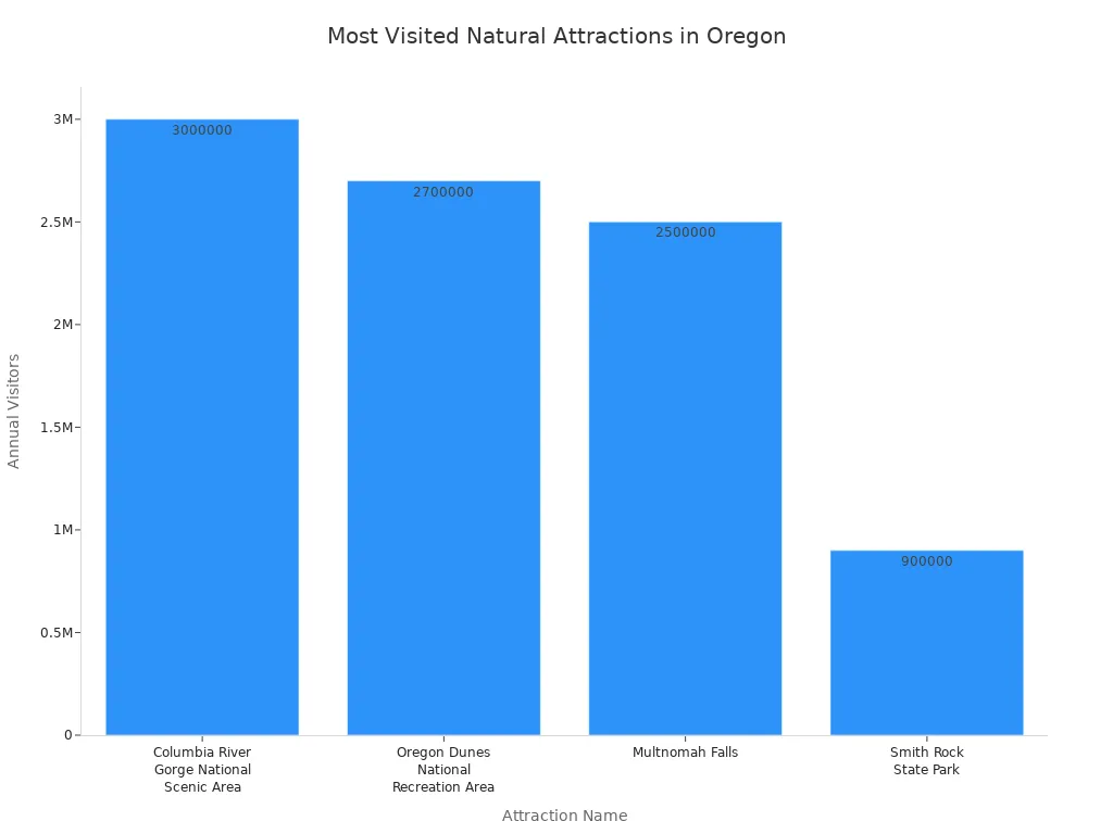 A bar chart showing the annual visitors for the most frequently visited natural attractions in Oregon.