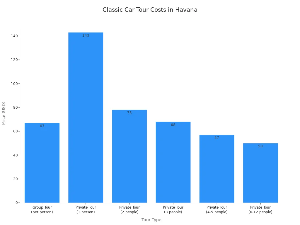 A bar chart showing the price per person for different classic car tour types in Havana. Prices range from $50 for 6-12 people to $143 for a private tour for 1 person.
