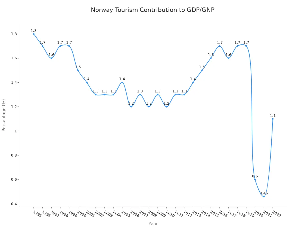 A line chart showing the percentage contribution of tourism to Norway'
style=