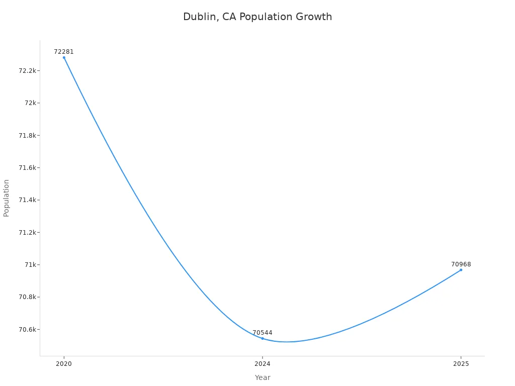 A bar chart showing the original construction dates of historic buildings at Dublin Heritage Park & Museums. Murray Schoolhouse was built in 1856, Old St. Raymond’s Church in 1859, and Kolb House in 1910.