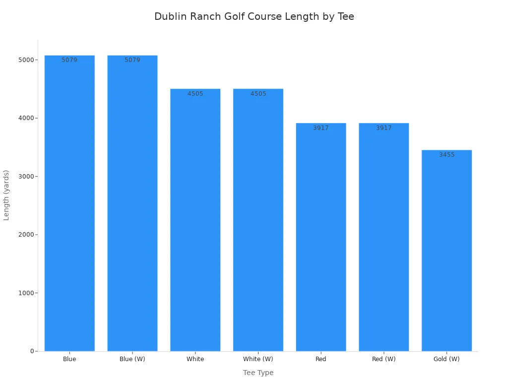 A bar chart showing the length in yards for different tee types at Dublin Ranch Golf Course. Blue and Blue (W) tees are 5079 yards, White and White (W) tees are 4505 yards, Red and Red (W) tees are 3917 yards, and Gold (W) tee is 3455 yards.