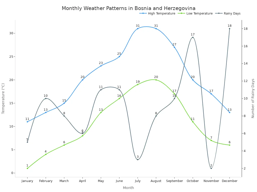 A line chart showing monthly high and low temperatures in Celsius, and number of rainy days for Bosnia and Herzegovina throughout the year. Temperatures peak in July and August, while rainy days are highest in December and October.