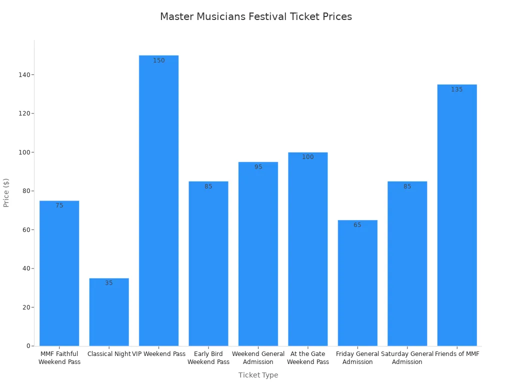 A bar chart showing the prices for various ticket types for the Master Musicians Festival.