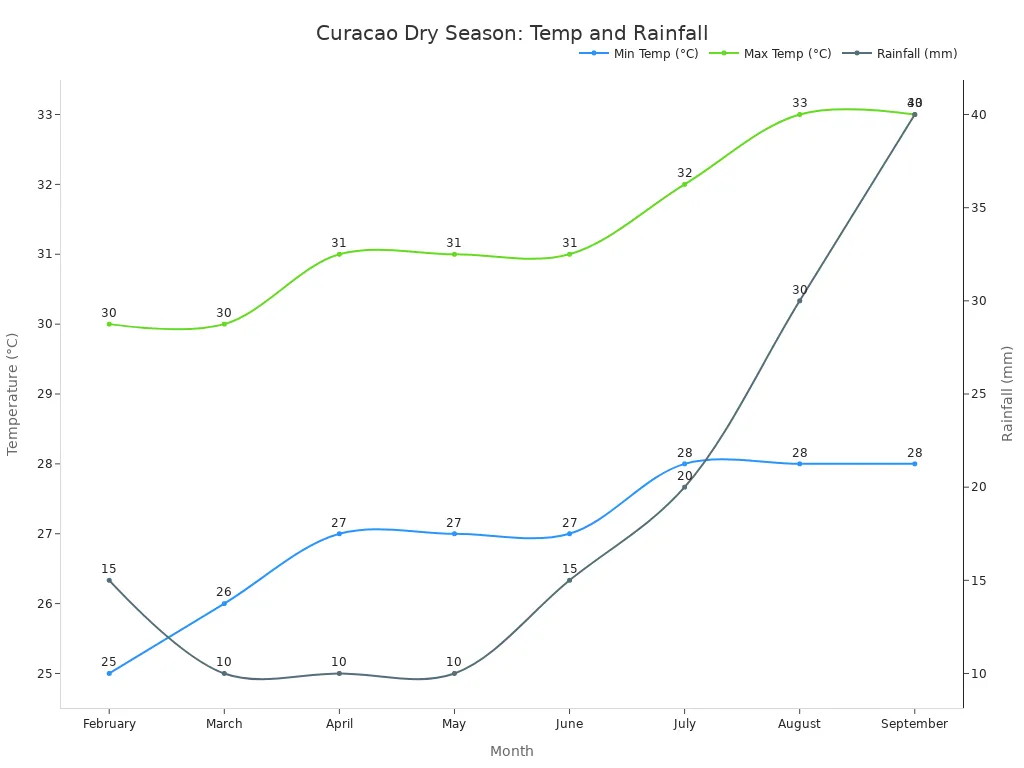 A line chart showing minimum temperature, maximum temperature, and rainfall for Curacao'
style=