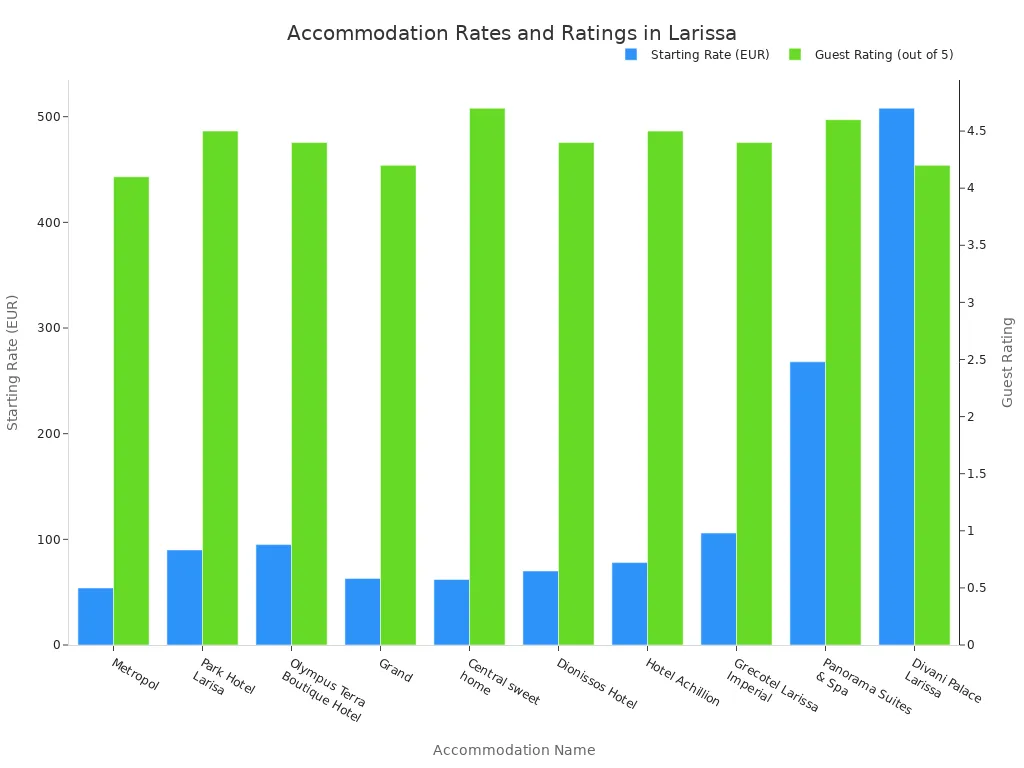 A bar chart comparing starting rates and guest ratings for various accommodation options in Larissa. The chart shows two sets of bars for each accommodation, one for starting rate in EUR and another for guest rating out of 5.