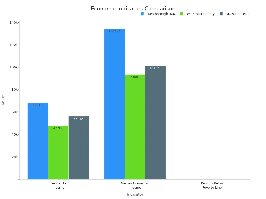 A bar chart comparing Per Capita Income, Median Household Income, and Persons Below Poverty Line for Westborough, MA, Worcester County, and Massachusetts.