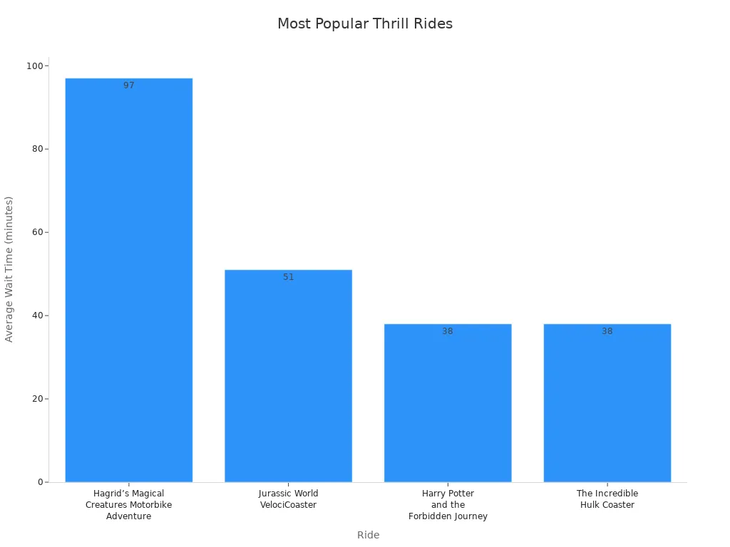 A bar chart showing the average wait times for popular thrill rides at Islands of Adventure. Hagrid'
style=