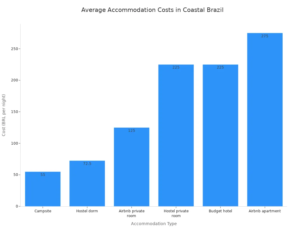 Bar chart comparing average nightly accommodation costs for different types in coastal Brazil, ranging from campsites to Airbnb apartments.